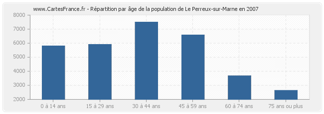 Répartition par âge de la population de Le Perreux-sur-Marne en 2007
